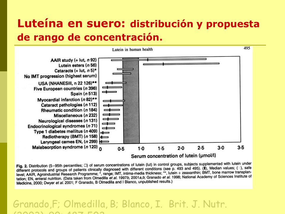 Luteína en suero: distribución y propuesta de rango de concentración.