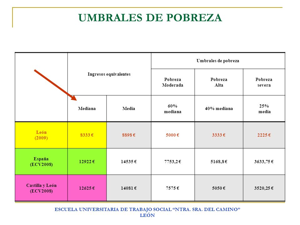 UMBRALES DE POBREZA Ingresos equivalentes. Umbrales de pobreza. Pobreza. Moderada. Alta. severa.
