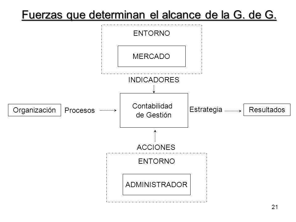 Fuerzas que determinan el alcance de la G. de G.