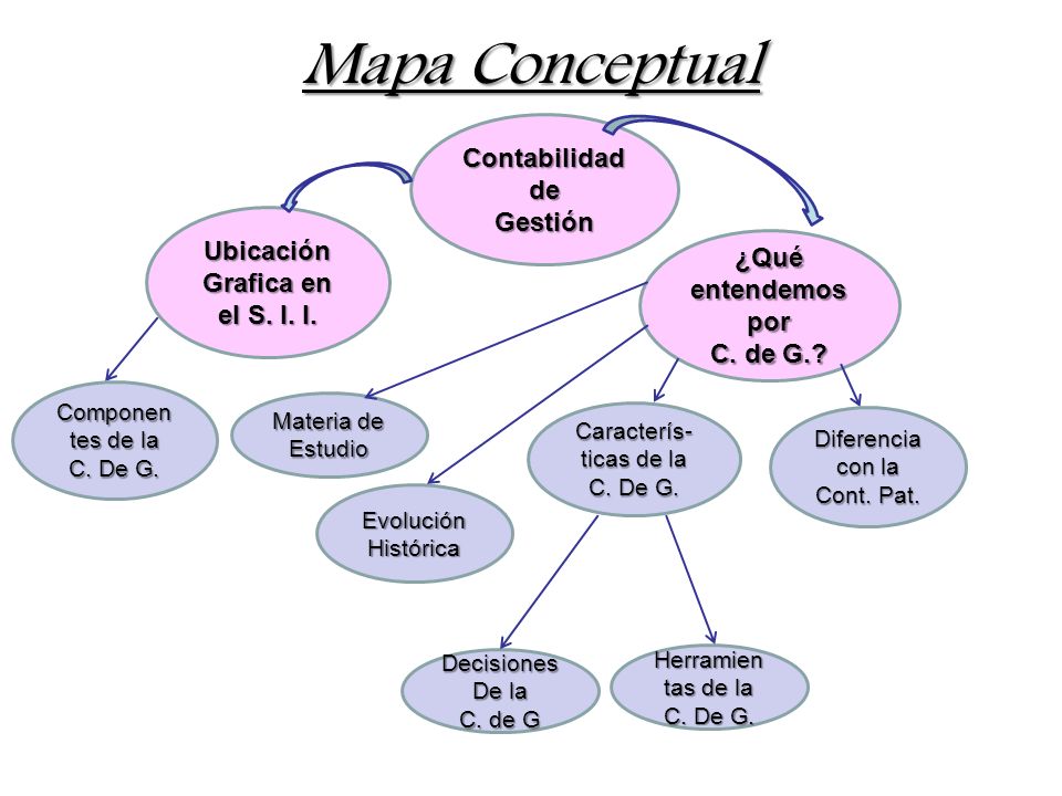 Mapa Conceptual Contabilidad de Gestión Ubicación