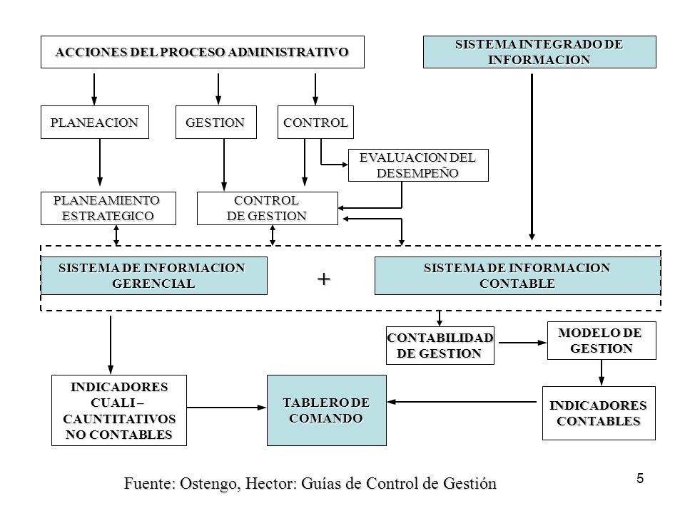 + Fuente: Ostengo, Hector: Guías de Control de Gestión