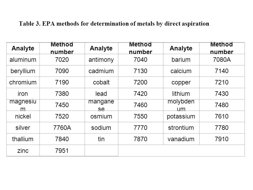 Table 3. EPA methods for determination of metals by direct aspiration