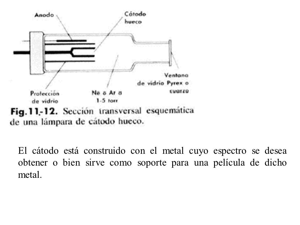 El cátodo está construido con el metal cuyo espectro se desea obtener o bien sirve como soporte para una película de dicho metal.