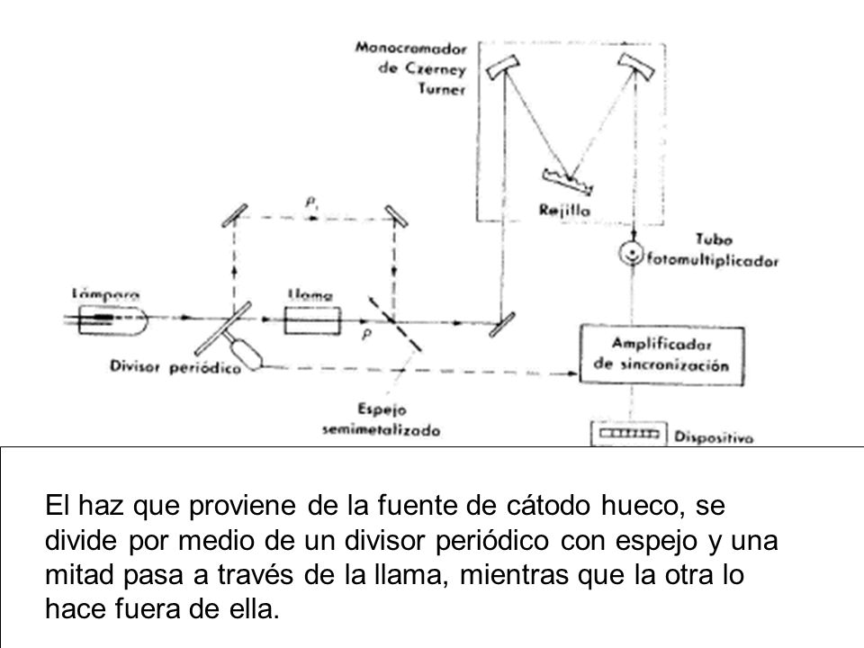El haz que proviene de la fuente de cátodo hueco, se divide por medio de un divisor periódico con espejo y una mitad pasa a través de la llama, mientras que la otra lo hace fuera de ella.