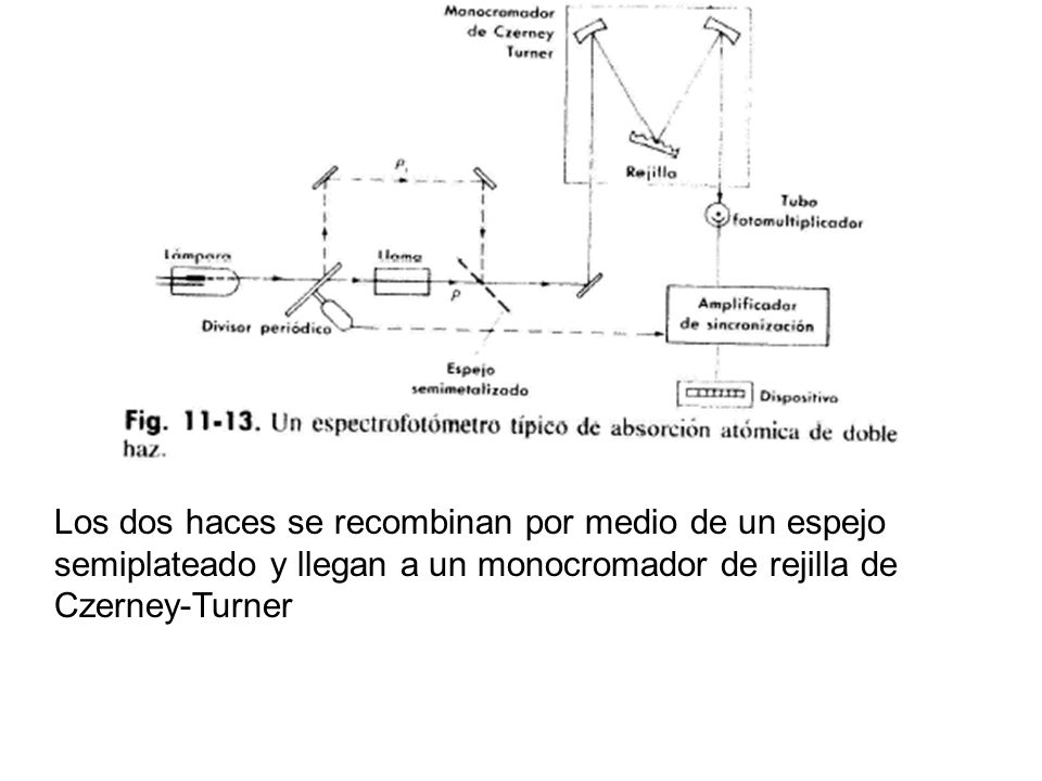 Los dos haces se recombinan por medio de un espejo semiplateado y llegan a un monocromador de rejilla de Czerney-Turner