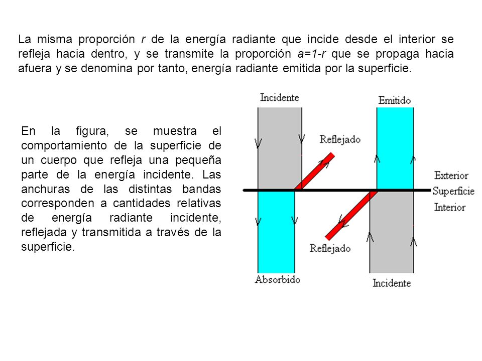 La misma proporción r de la energía radiante que incide desde el interior se refleja hacia dentro, y se transmite la proporción a=1-r que se propaga hacia afuera y se denomina por tanto, energía radiante emitida por la superficie.
