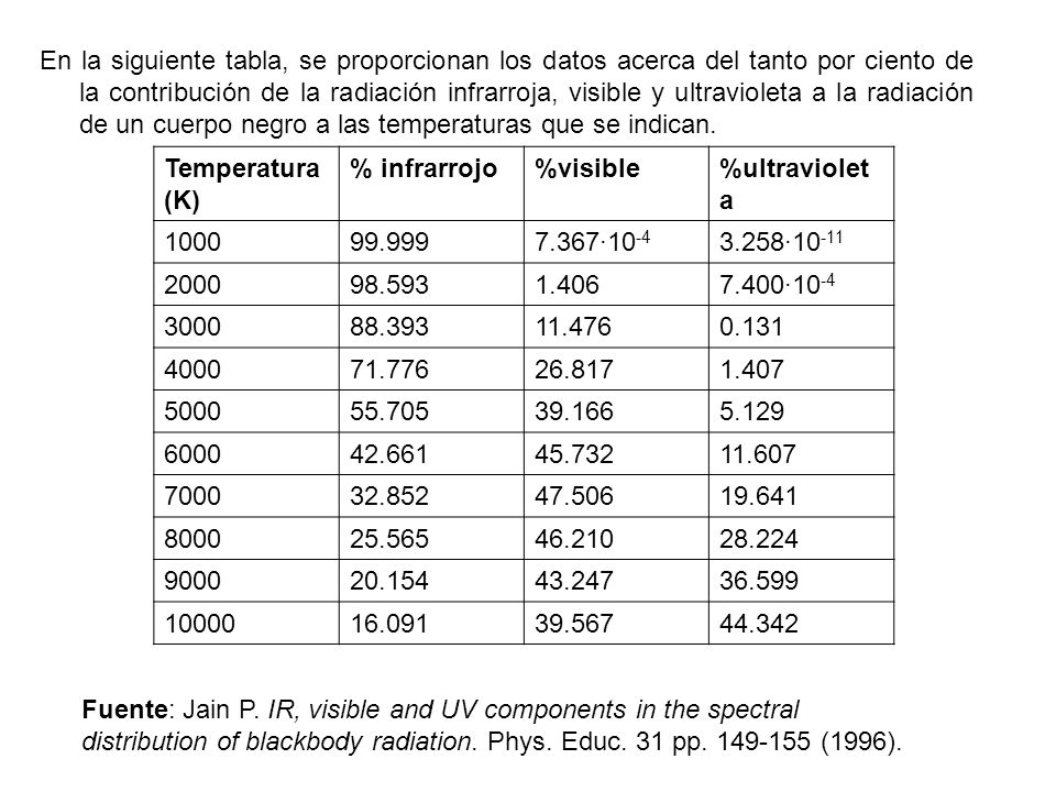 En la siguiente tabla, se proporcionan los datos acerca del tanto por ciento de la contribución de la radiación infrarroja, visible y ultravioleta a la radiación de un cuerpo negro a las temperaturas que se indican.