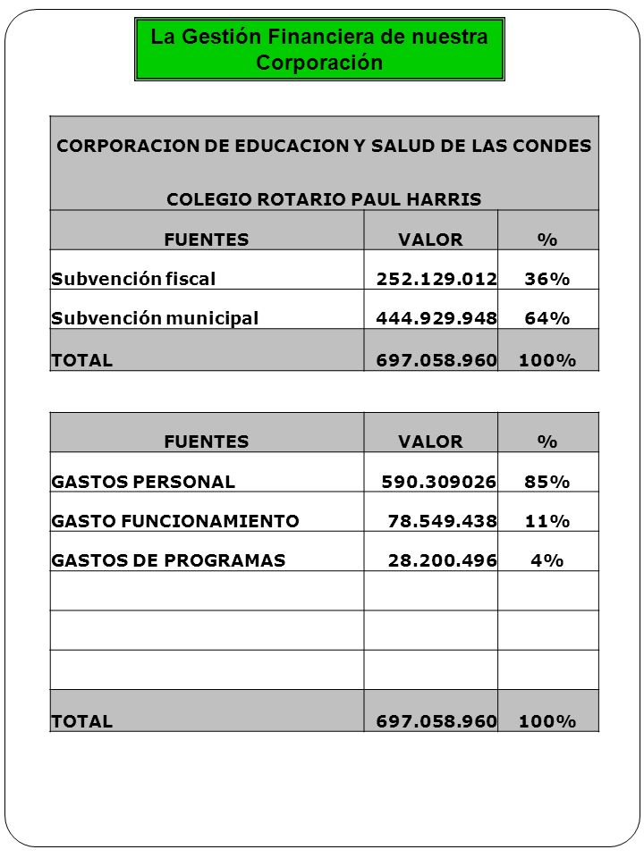 La Gestión Financiera de nuestra Corporación