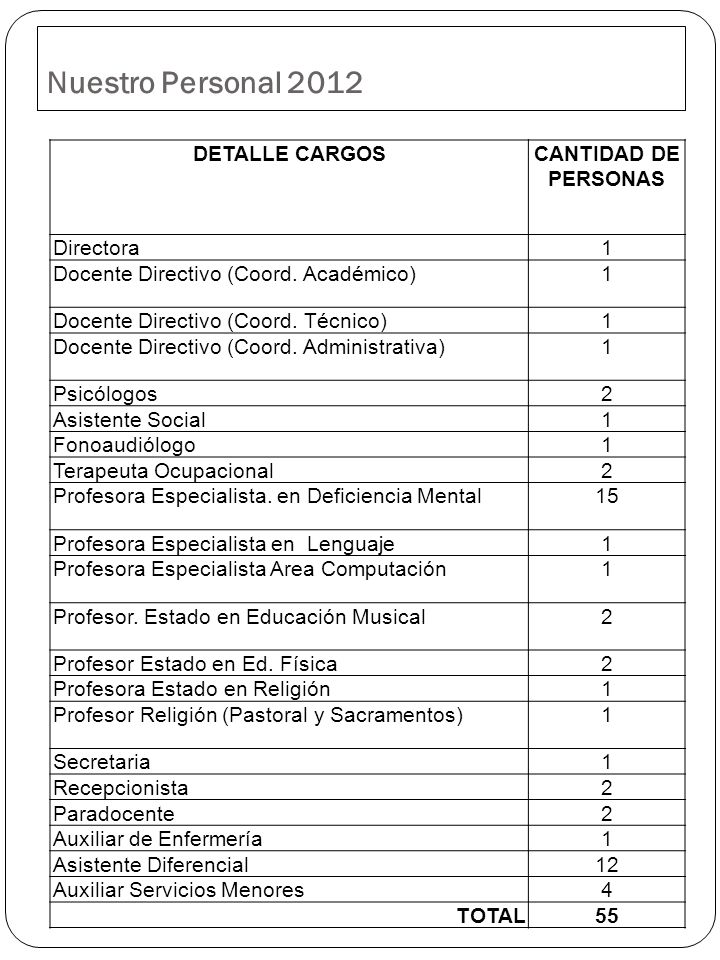 Nuestro Personal 2012 DETALLE CARGOS CANTIDAD DE PERSONAS Directora 1
