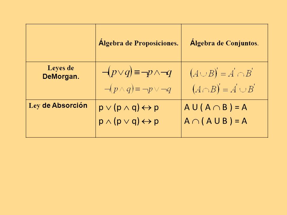 Álgebra de Proposiciones.