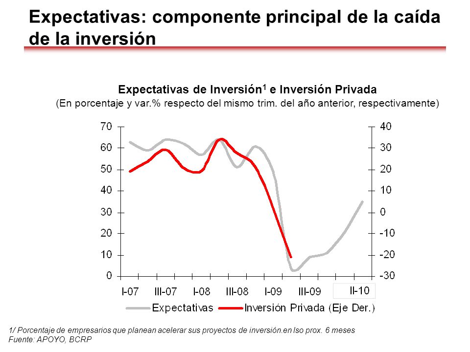 Expectativas: componente principal de la caída de la inversión
