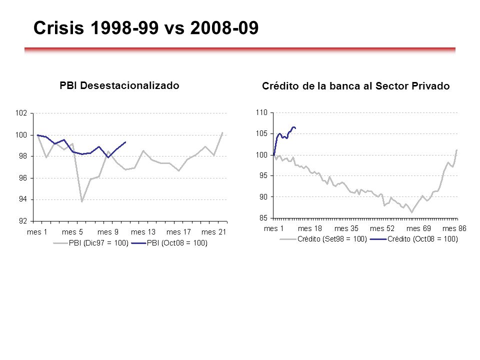 Crisis vs PBI Desestacionalizado