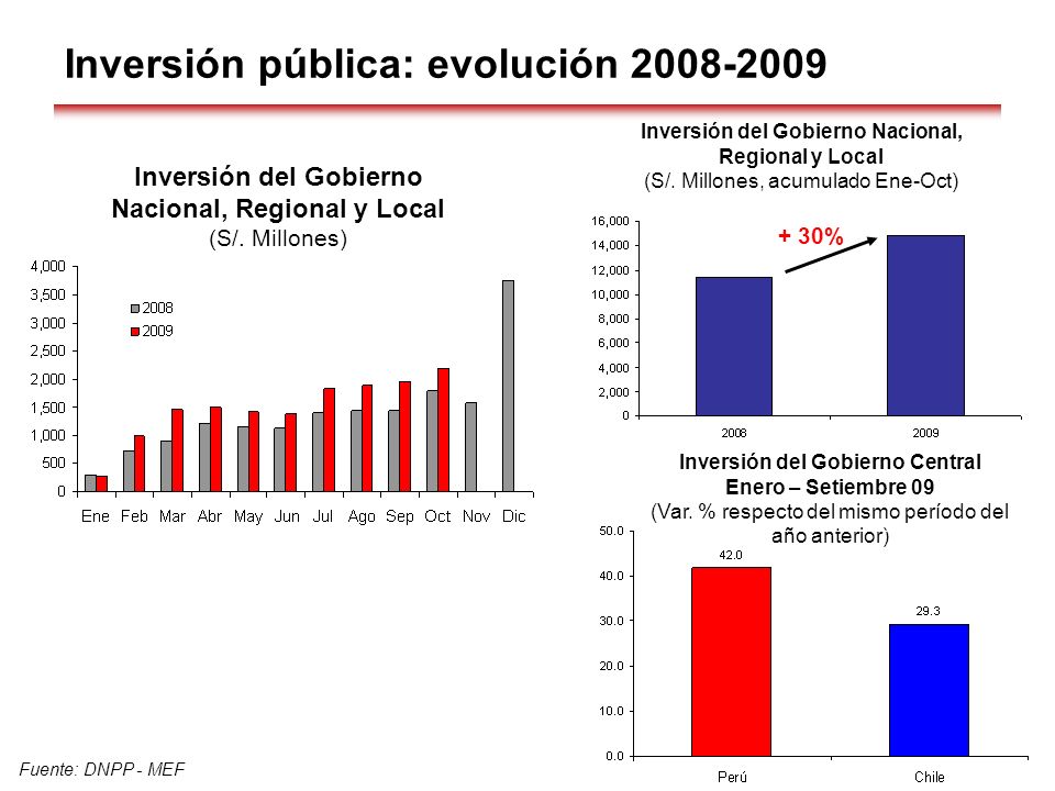 Inversión pública: evolución