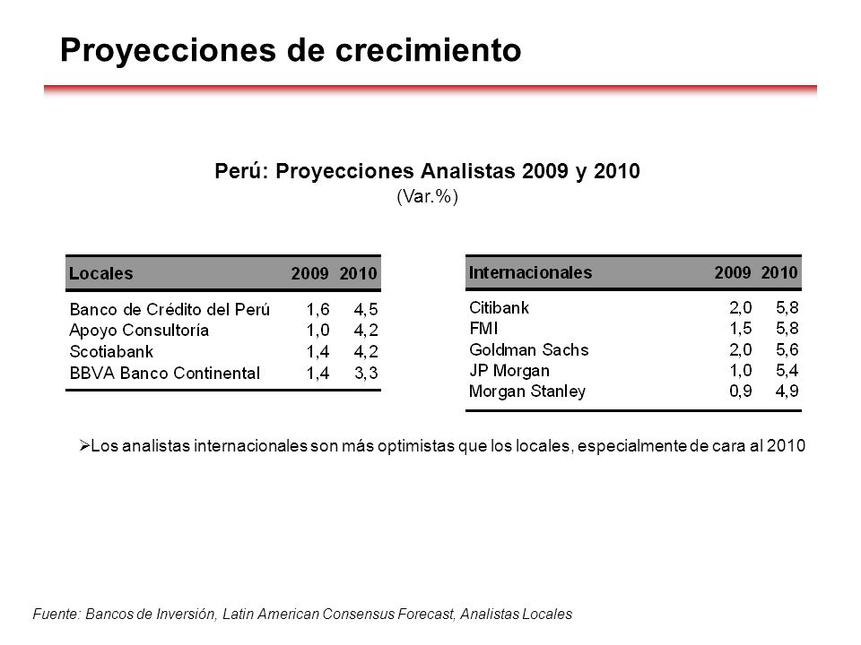 Perú: Proyecciones Analistas 2009 y 2010