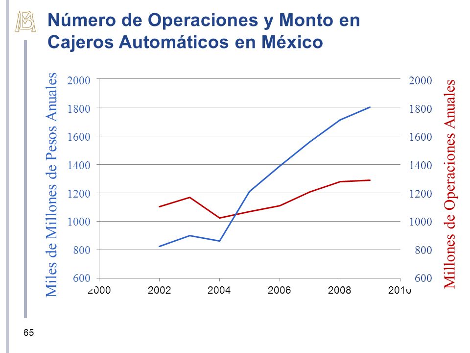 Número de Operaciones y Monto en Cajeros Automáticos en México