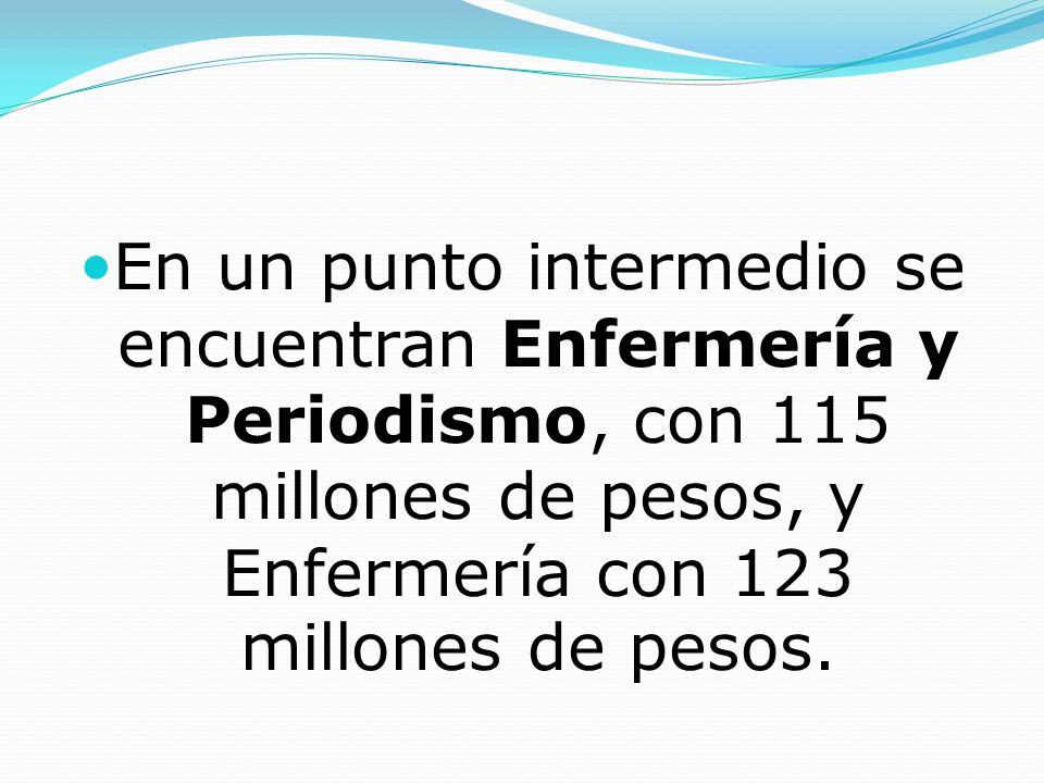 En un punto intermedio se encuentran Enfermería y Periodismo, con 115 millones de pesos, y Enfermería con 123 millones de pesos.