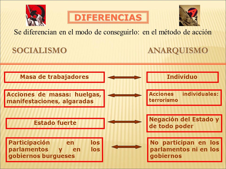 Se diferencian en el modo de conseguirlo: en el método de acción