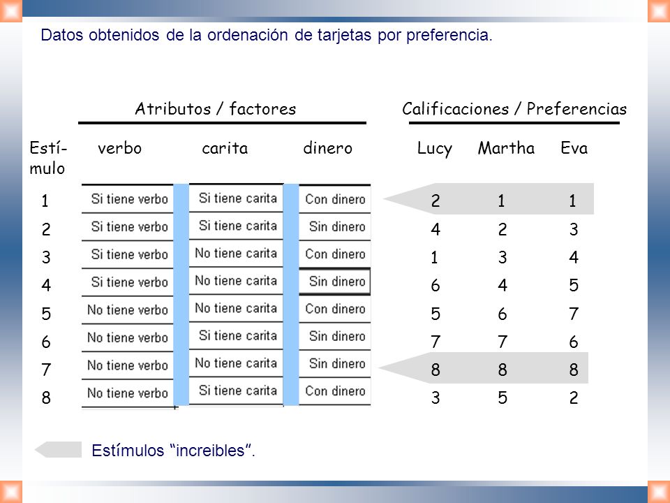 Datos obtenidos de la ordenación de tarjetas por preferencia.