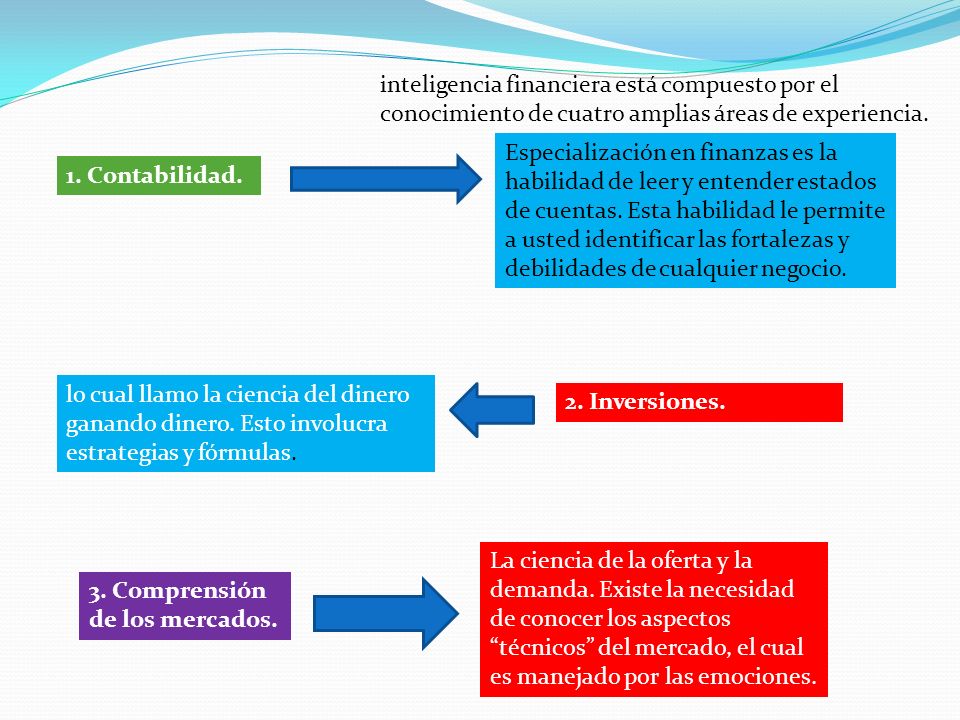 inteligencia financiera está compuesto por el conocimiento de cuatro amplias áreas de experiencia.