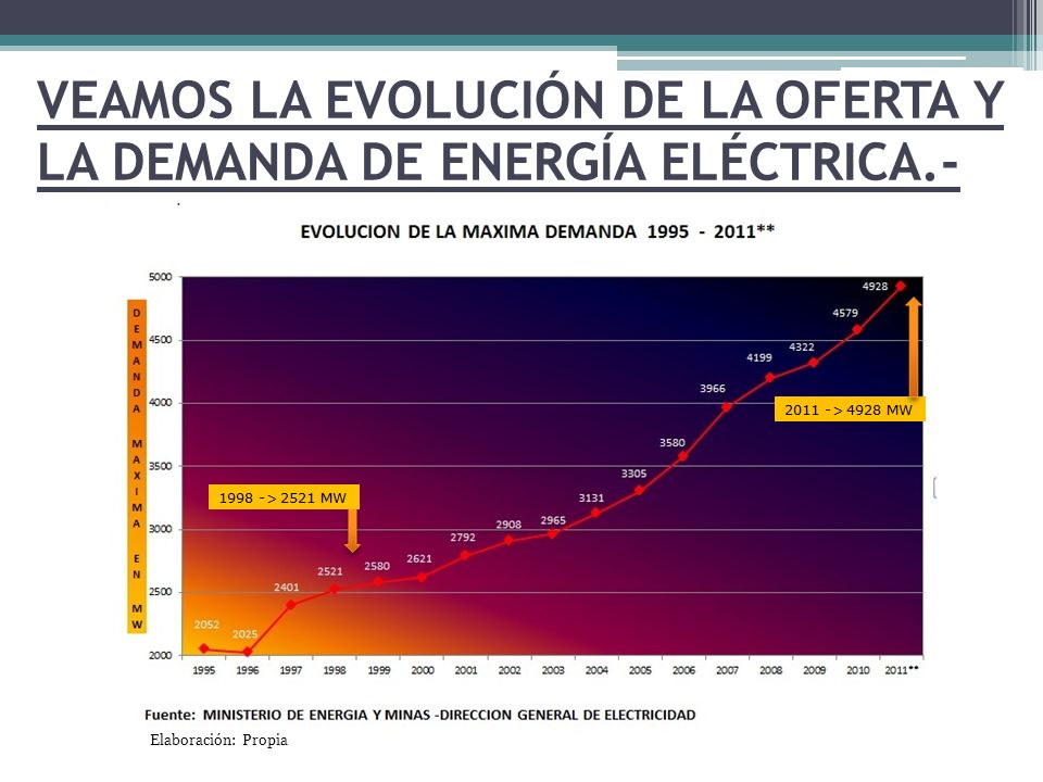 VEAMOS LA EVOLUCIÓN DE LA OFERTA Y LA DEMANDA DE ENERGÍA ELÉCTRICA.-