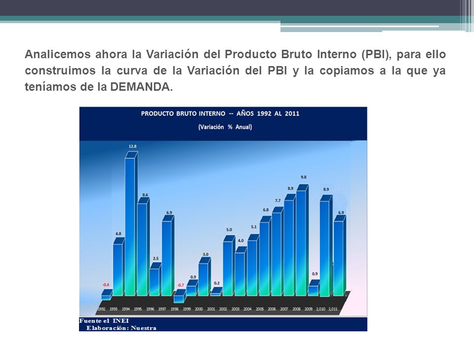 Analicemos ahora la Variación del Producto Bruto Interno (PBI), para ello construimos la curva de la Variación del PBI y la copiamos a la que ya teníamos de la DEMANDA.