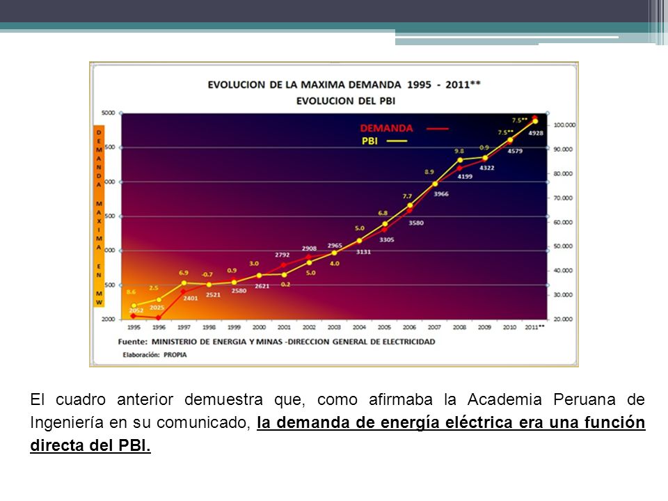 El cuadro anterior demuestra que, como afirmaba la Academia Peruana de Ingeniería en su comunicado, la demanda de energía eléctrica era una función directa del PBI.