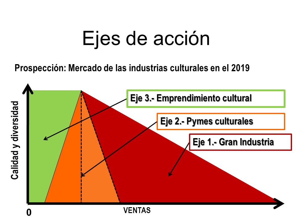 Ejes de acción Prospección: Mercado de las industrias culturales en el Eje 3.- Emprendimiento cultural.