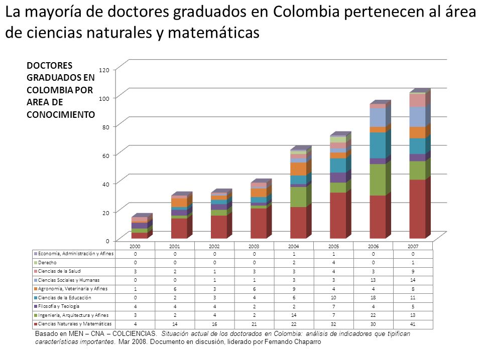 La mayoría de doctores graduados en Colombia pertenecen al área de ciencias naturales y matemáticas