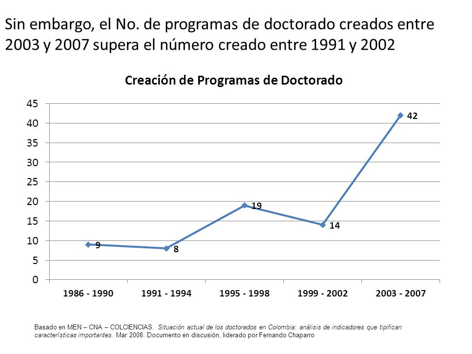 Sin embargo, el No. de programas de doctorado creados entre 2003 y 2007 supera el número creado entre 1991 y 2002