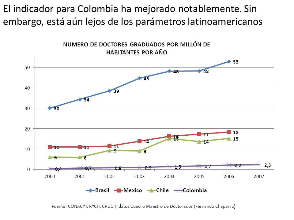 NUMERO DE DOCTORES GRADUADOS POR MILLÓN DE HABITANTES POR AÑO