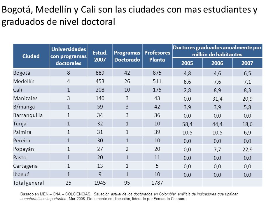 Bogotá, Medellín y Cali son las ciudades con mas estudiantes y graduados de nivel doctoral