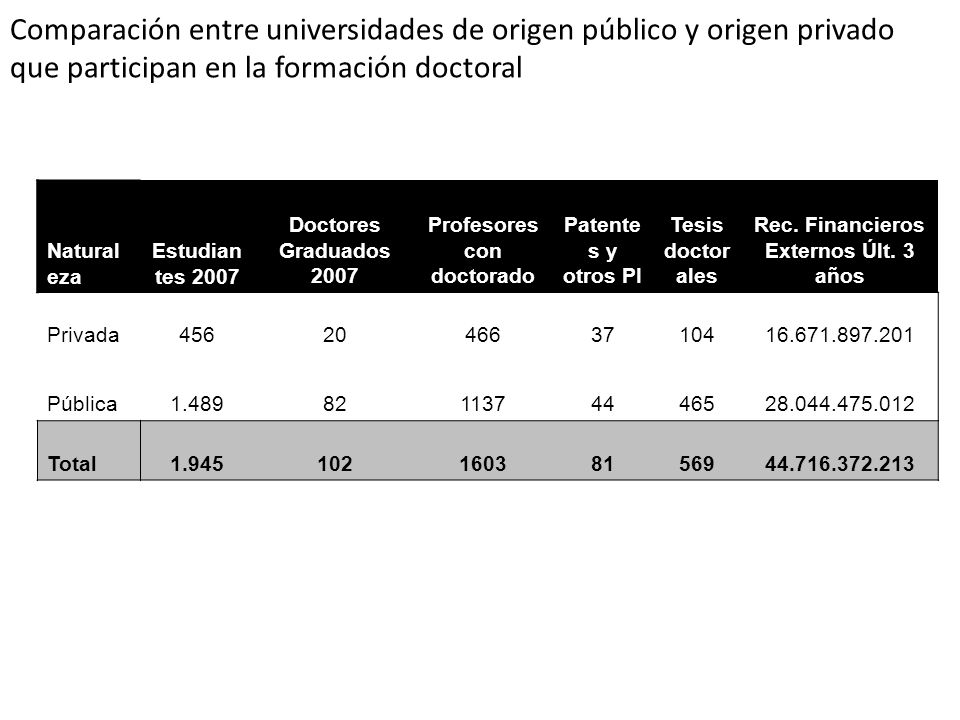Profesores con doctorado Rec. Financieros Externos Últ. 3 años