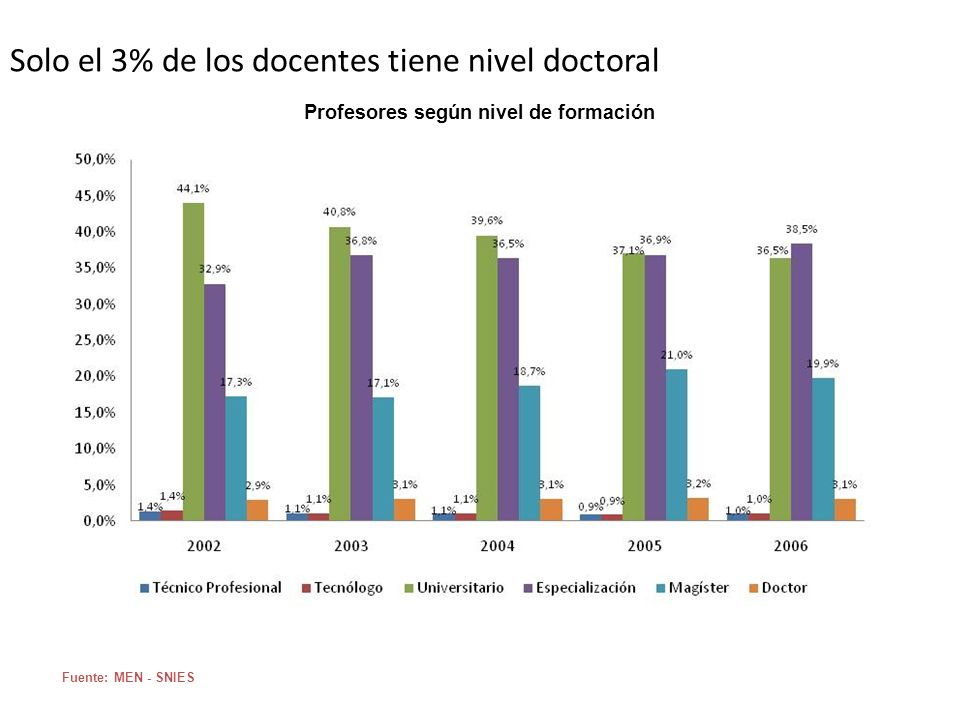 Solo el 3% de los docentes tiene nivel doctoral