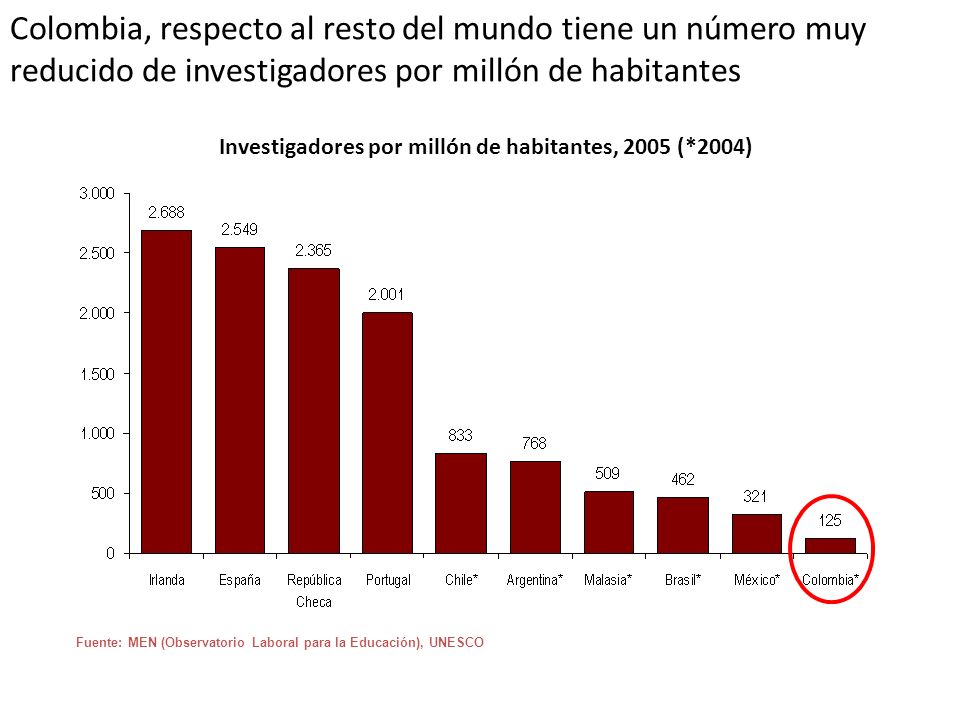 Investigadores por millón de habitantes, 2005 (*2004)