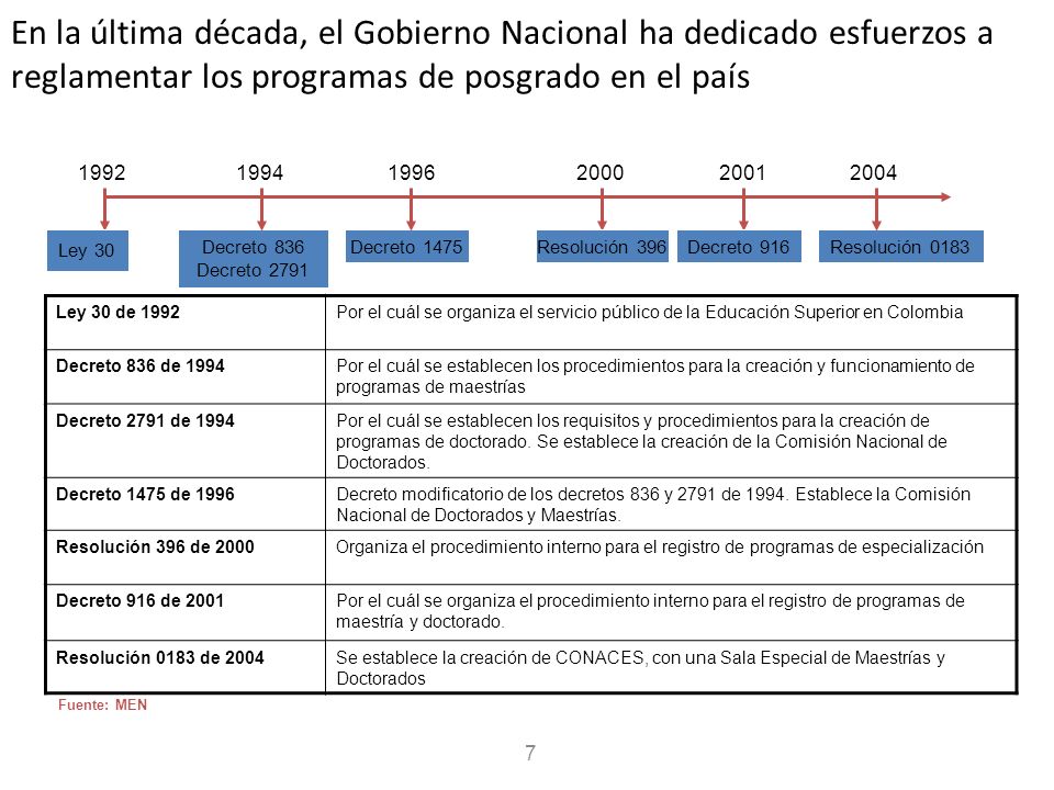En la última década, el Gobierno Nacional ha dedicado esfuerzos a reglamentar los programas de posgrado en el país