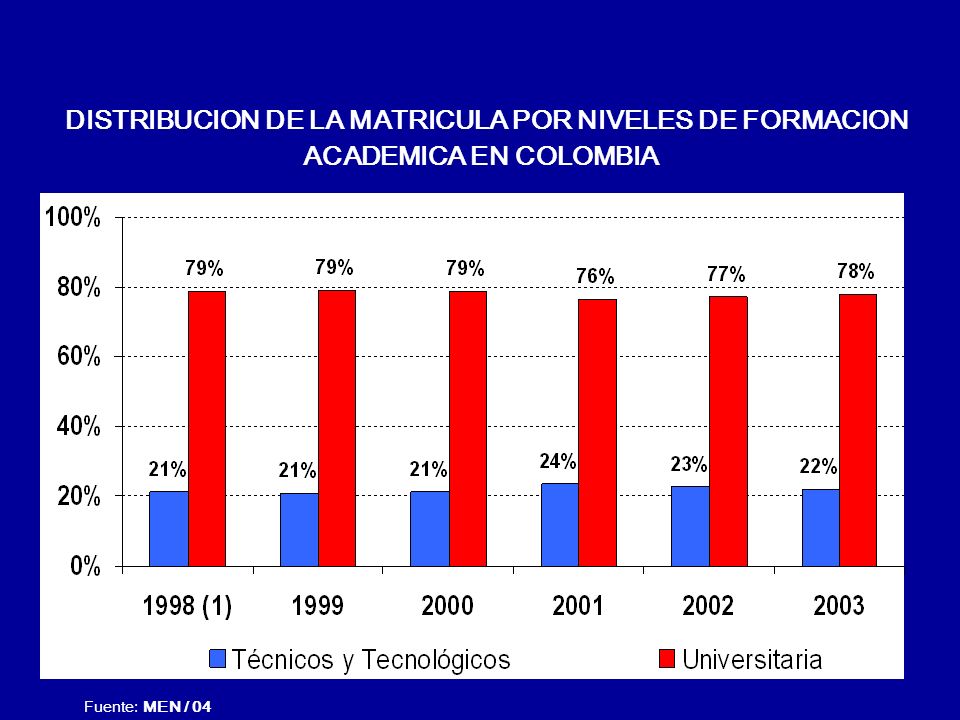 DISTRIBUCION DE LA MATRICULA POR NIVELES DE FORMACION ACADEMICA EN COLOMBIA