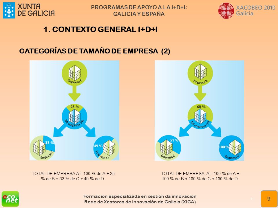 TOTAL DE EMPRESA A = 100 % de A + 25 % de B + 33 % de C + 49 % de D.