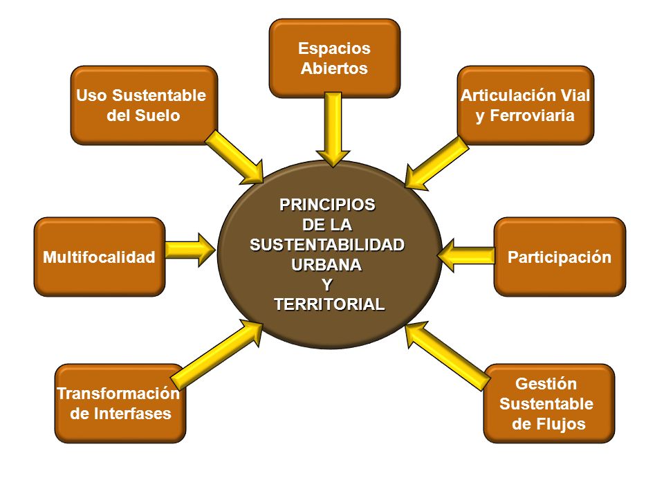 Espacios Abiertos. Uso Sustentable. del Suelo. Articulación Vial. y Ferroviaria. PRINCIPIOS. DE LA.