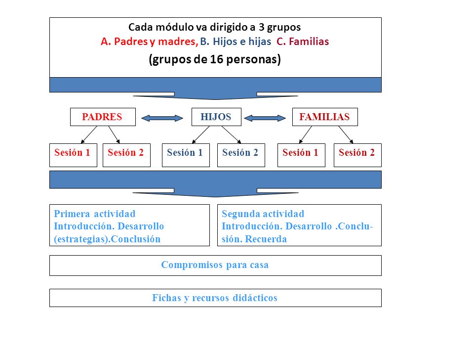 (grupos de 16 personas) Cada módulo va dirigido a 3 grupos