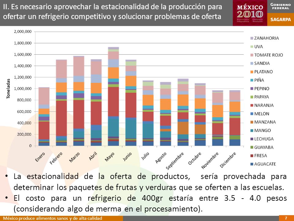 II. Es necesario aprovechar la estacionalidad de la producción para ofertar un refrigerio competitivo y solucionar problemas de oferta