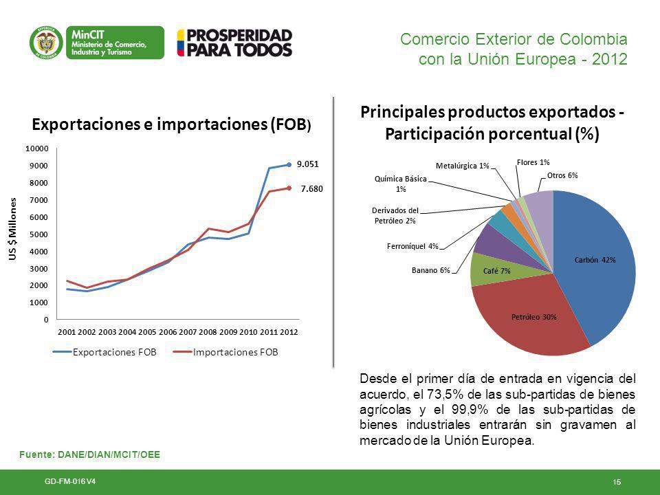 Principales productos exportados - Participación porcentual (%)