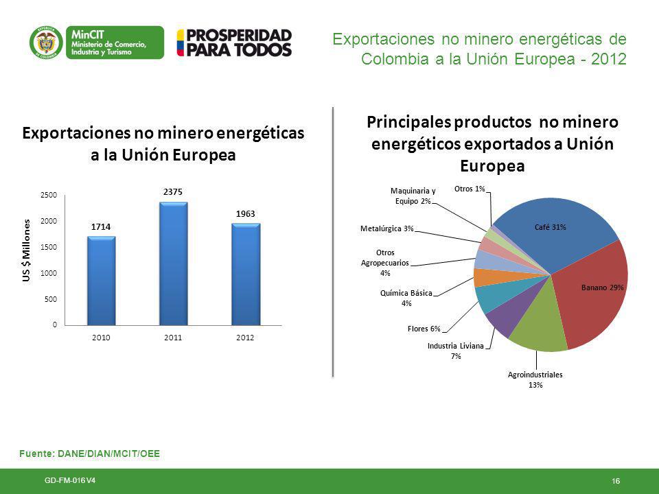Principales productos no minero energéticos exportados a Unión Europea