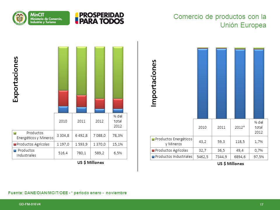 Comercio de productos con la Unión Europea