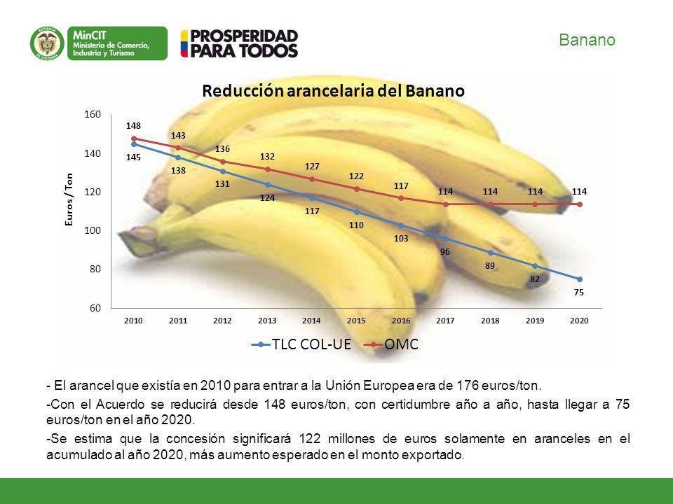 Banano - El arancel que existía en 2010 para entrar a la Unión Europea era de 176 euros/ton.