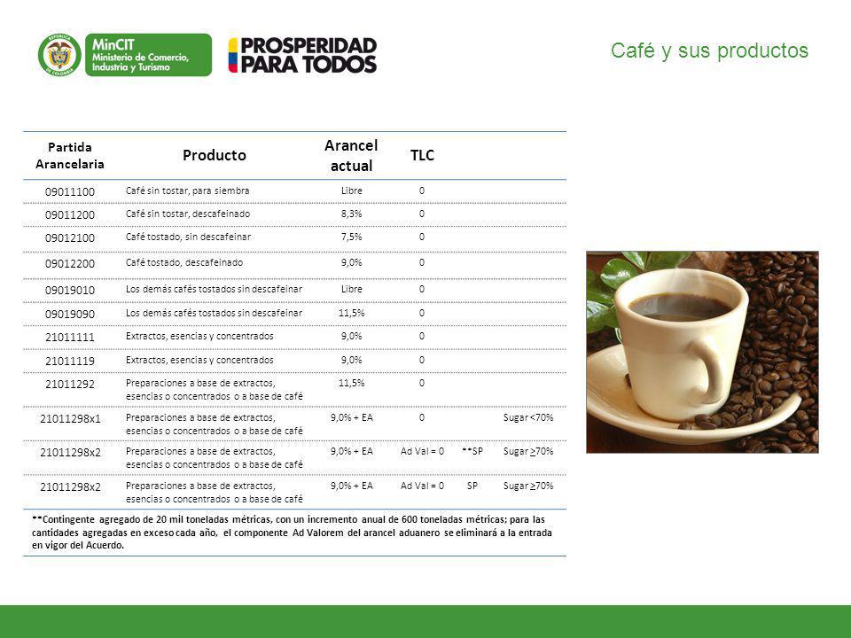 Café y sus productos Producto Arancel actual TLC Partida Arancelaria
