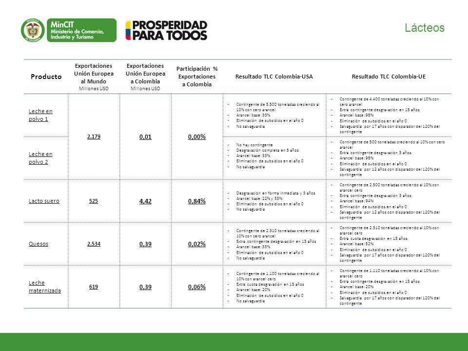 Lácteos Producto. Exportaciones Unión Europea al Mundo. Millones USD. Exportaciones Unión Europea a Colombia.