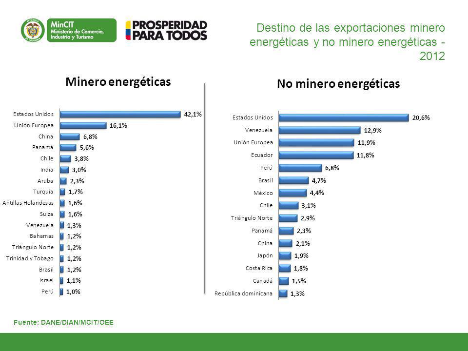 Destino de las exportaciones minero energéticas y no minero energéticas