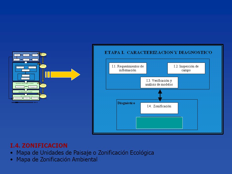 I.4. ZONIFICACION Mapa de Unidades de Paisaje o Zonificación Ecológica.