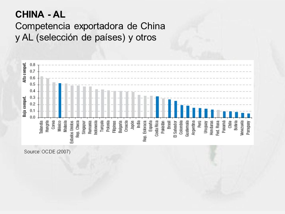 Competencia exportadora de China y AL (selección de países) y otros