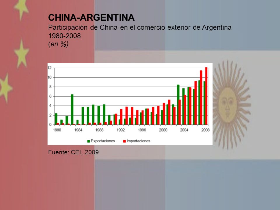 CHINA-ARGENTINA Participación de China en el comercio exterior de Argentina.